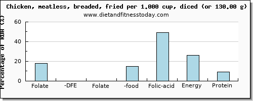 folate, dfe and nutritional content in folic acid in fried chicken